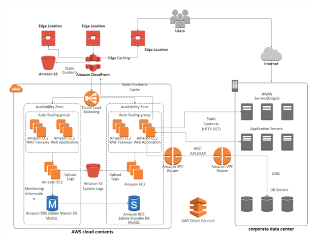 Cloud networking architecture - The Benefits of a Cloud Security Network Architecture Review | Optiv