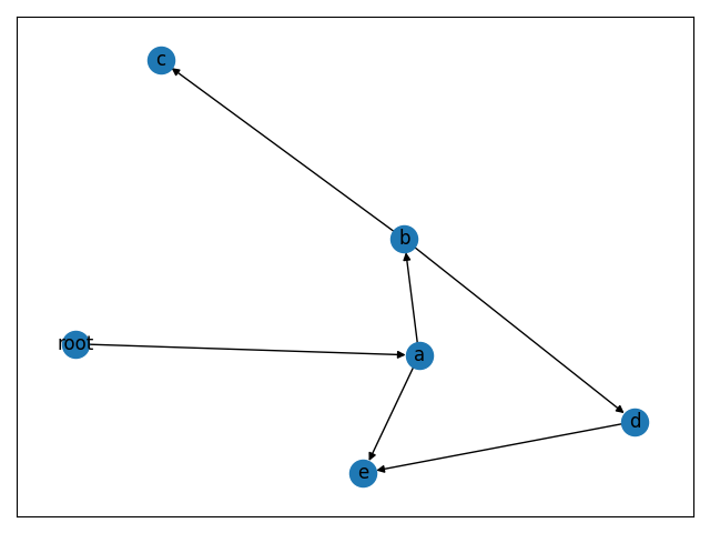 Directed acyclic graph visualization - Building DAGs / Directed Acyclic Graphs with Python - MungingData