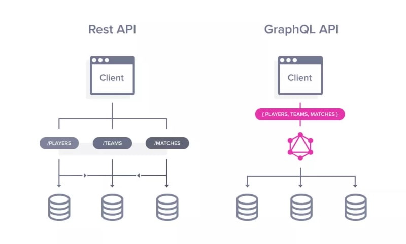 REST vs GraphQL diagram - REST vs. GraphQL: Choosing the Right API for Your Project