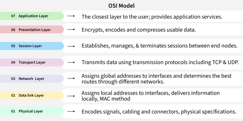 OSI model diagram - What is OSI Model? - Layers of OSI Model - GeeksforGeeks