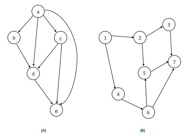 Directed acyclic graph visualization - Directed Acyclic Graph in Compiler Design (with examples ...
