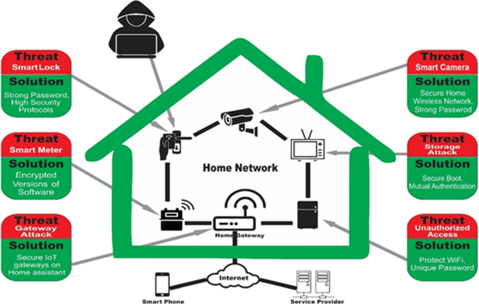 Keywords:
Smart home network security diagram - Smart home security: challenges, issues and solutions at different ...