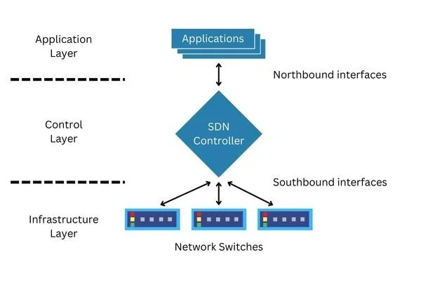 Software-Defined Networking architecture - Software-Defined Networking (SDN): Everything You Need To Know ...