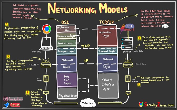 OSI model 7 layers diagram - OSI 7 Layers Model - Computer Networking - telecomHall Forum