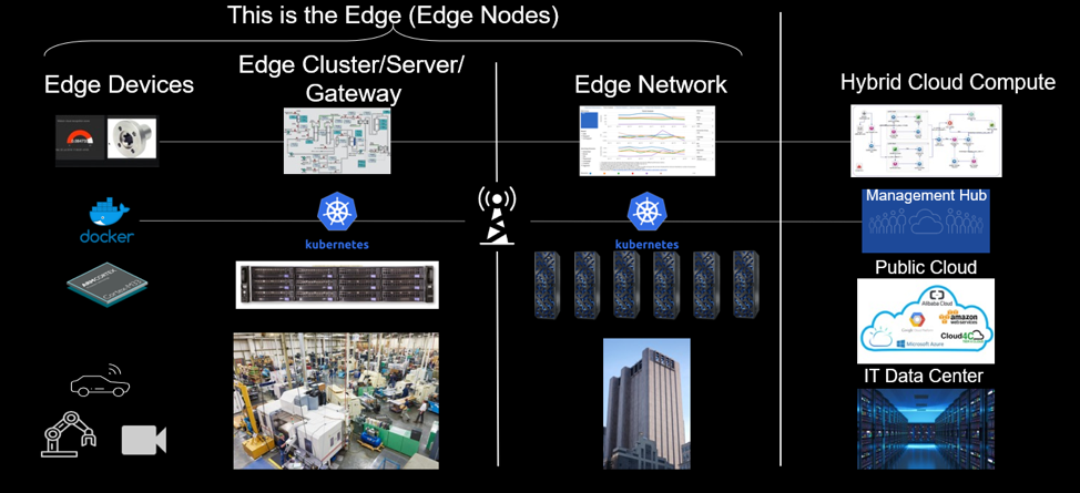 Edge computing architecture - Edge computing architecture for IOT. | Download Scientific Diagram