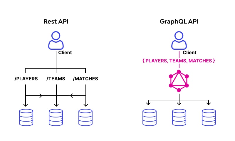 REST vs GraphQL diagram - 🆚 GraphQL vs REST: Detailed Comparison