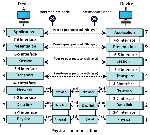 OSI model diagram - OSI Model. What Is the OSI Model | by Oguzhan Ozturk | Medium