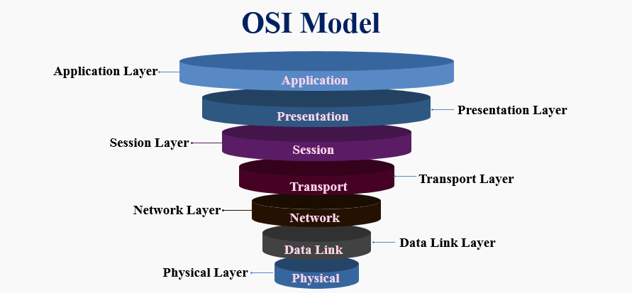 OSI model diagram - What is OSI Model | Comprehensive Guide to OSI Model