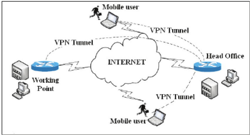 virtual private network concept - Virtual Private Network Tunneling concept | Download Scientific ...