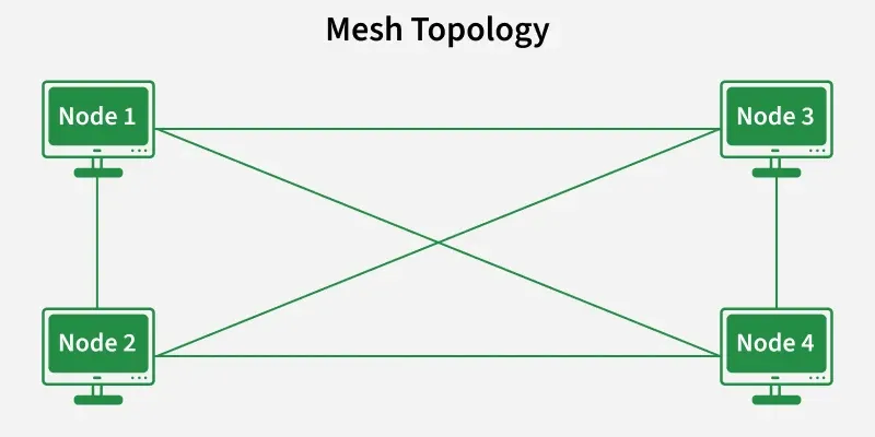 mesh network topology - Types of Network Topology - GeeksforGeeks