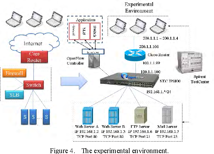 cloud computing network architecture - Figure 4 from A simplified cloud computing network architecture ...