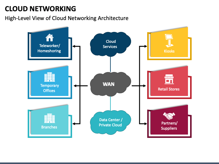 cloud networking architecture - Cloud Networking PowerPoint and Google Slides Template - PPT Slides