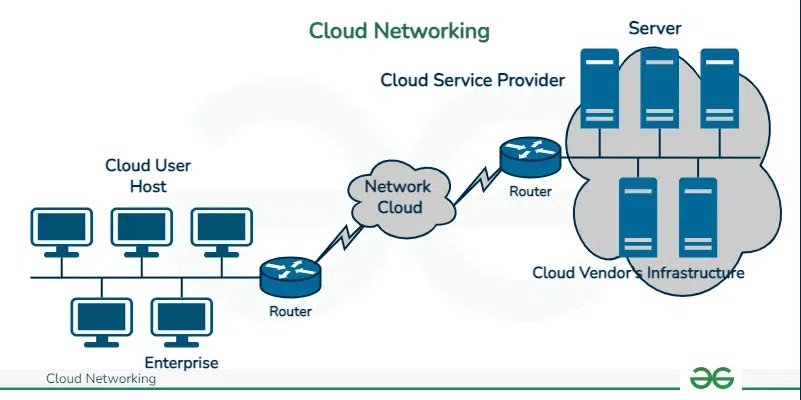 cloud networking architecture - Cloud Networking - GeeksforGeeks