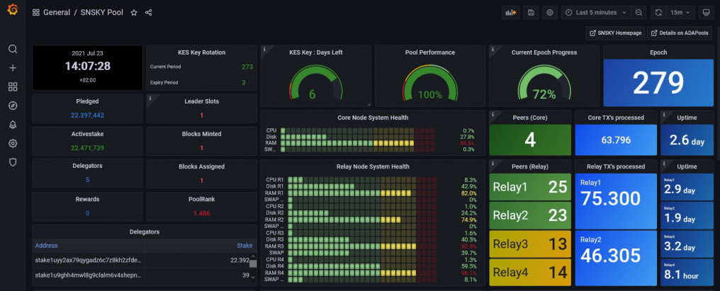 Grafana dashboard - Grafana Dashboard Tutorial | Cardano Developer Portal