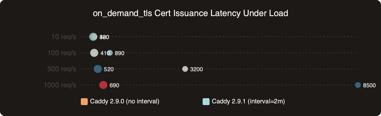 Benchmark: on_demand_tls Cert Issuance Latency Under Load