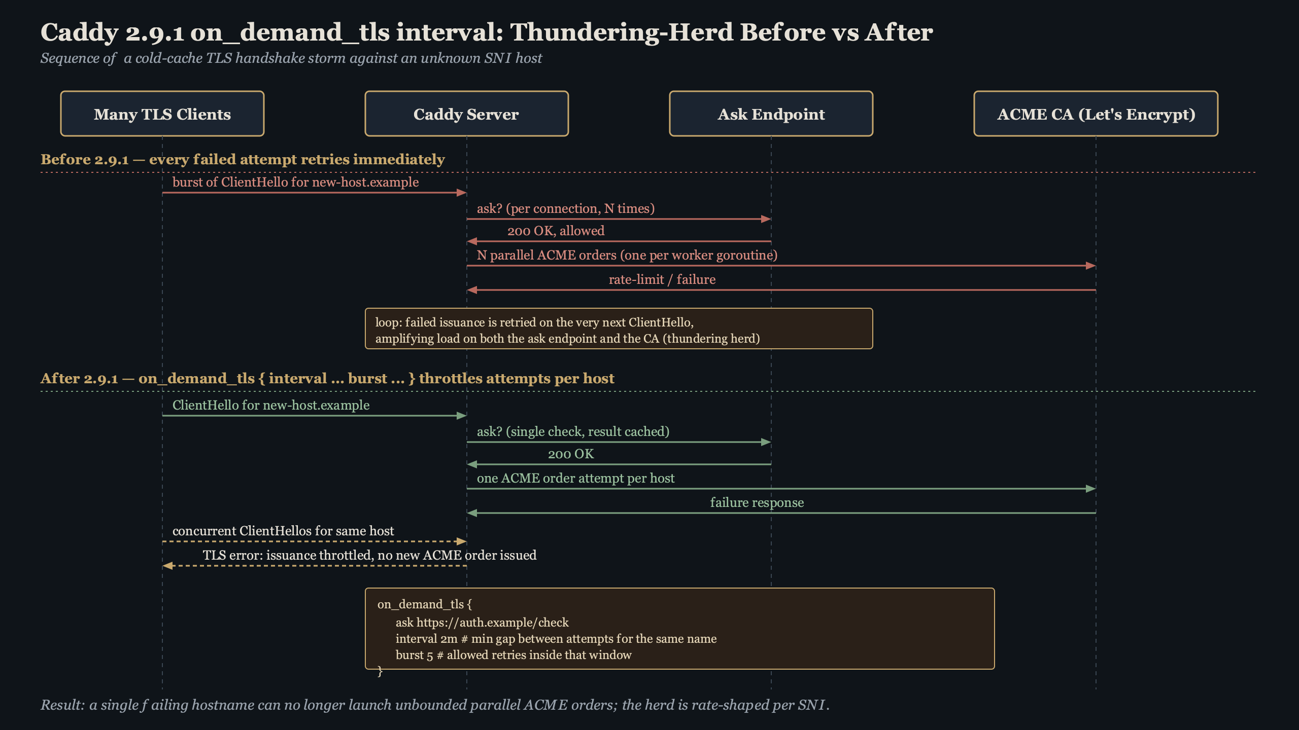 Topic diagram for Caddy 2.9.1 Adds an on_demand_tls interval Directive After a Thundering-Herd Bug