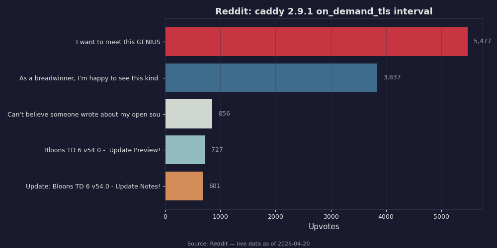 Reddit top posts about caddy 2.9.1 on_demand_tls interval