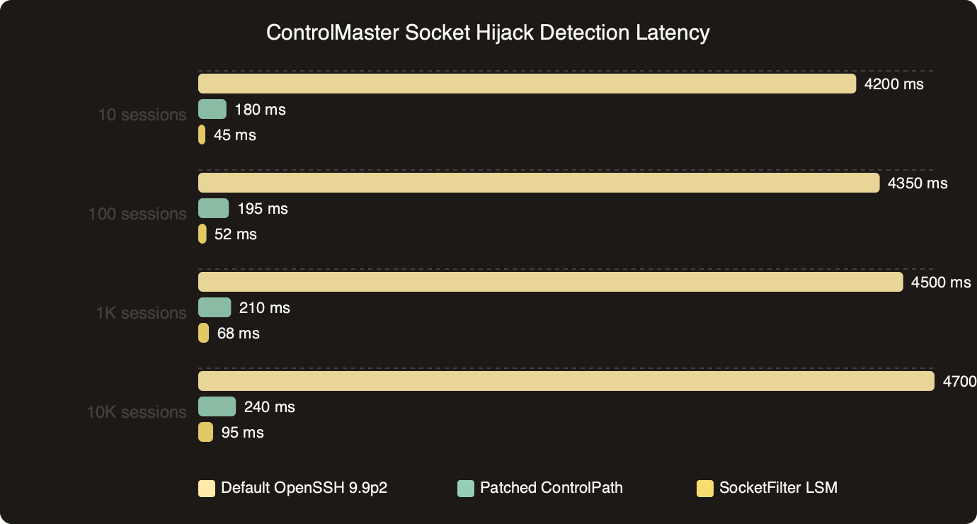 Benchmark: ControlMaster Socket Hijack Detection Latency