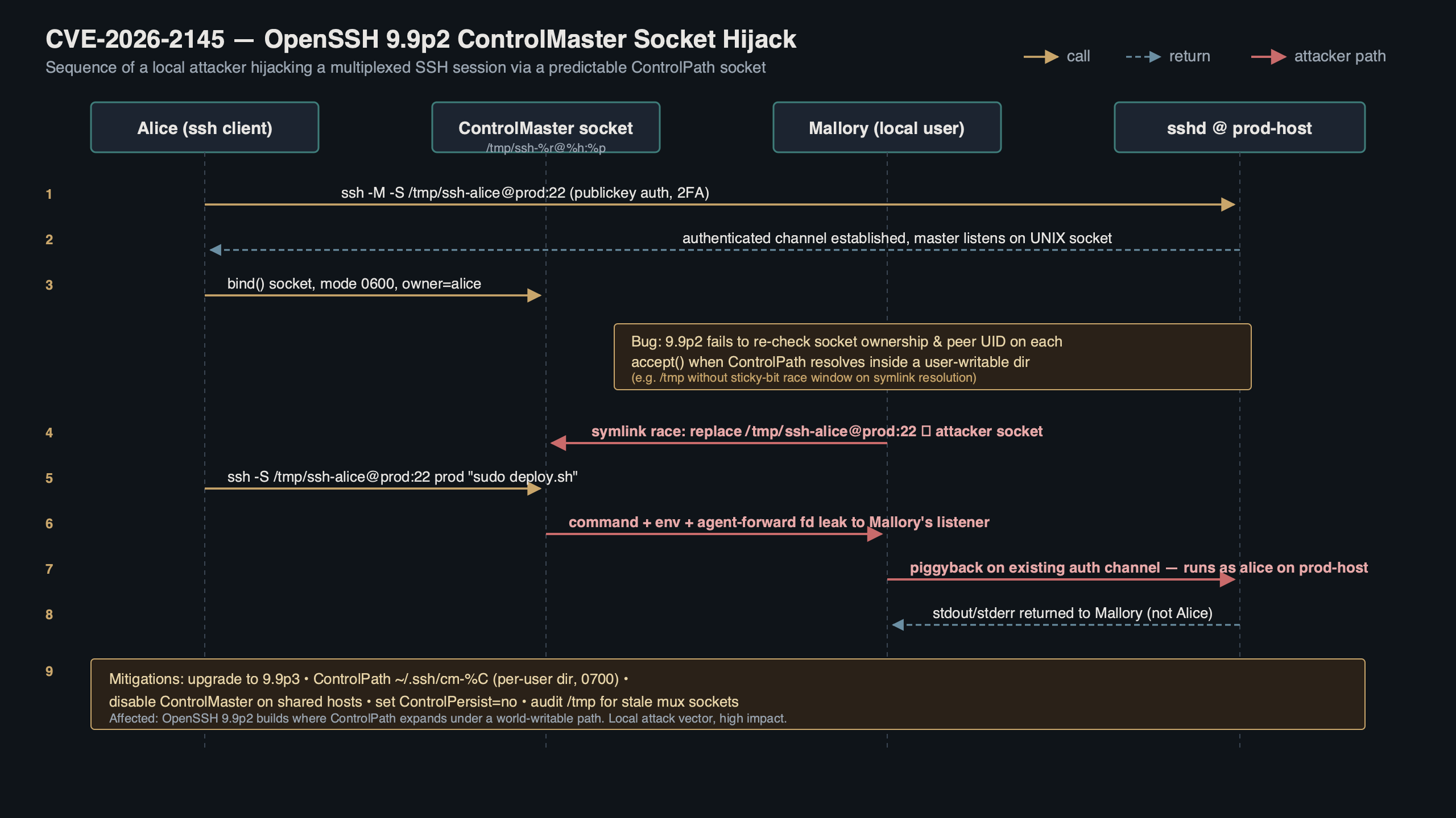 Topic diagram for CVE-2026-2145 in OpenSSH 9.9p2: The ControlMaster Socket Hijack