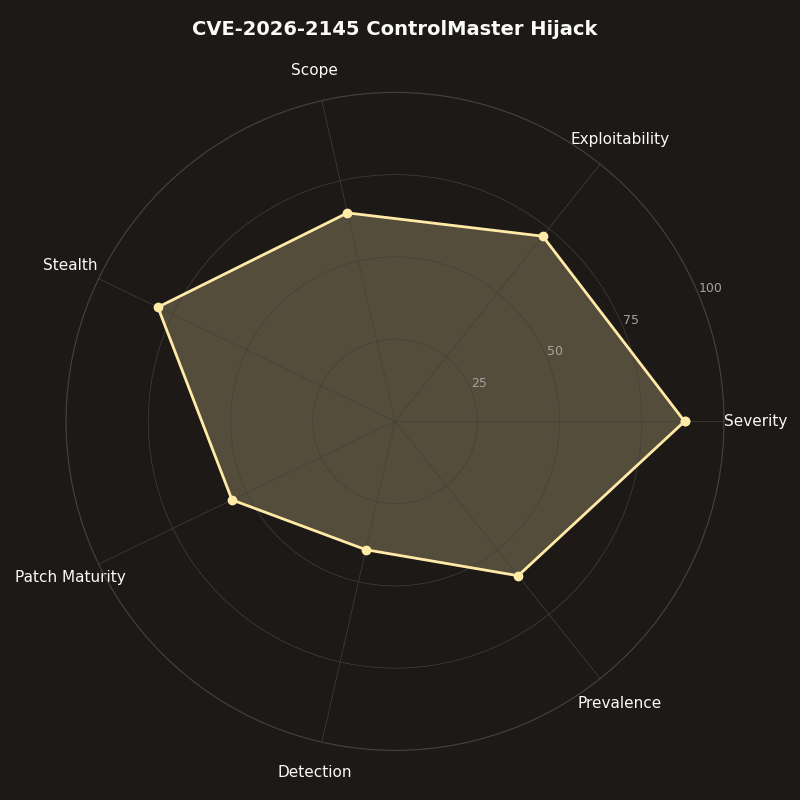 Radar chart: CVE-2026-2145 ControlMaster Hijack