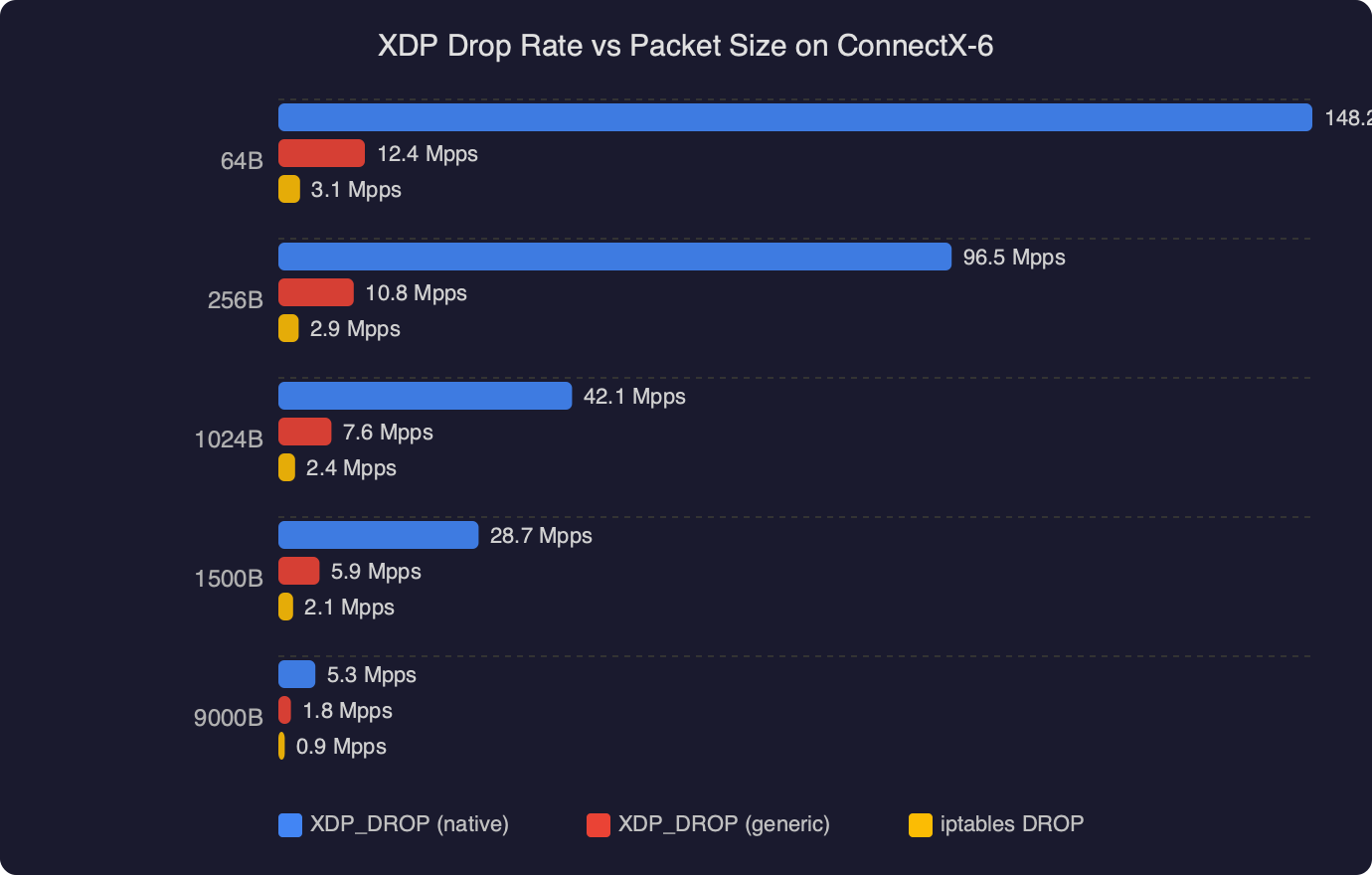 Benchmark: XDP Drop Rate vs Packet Size on ConnectX-6