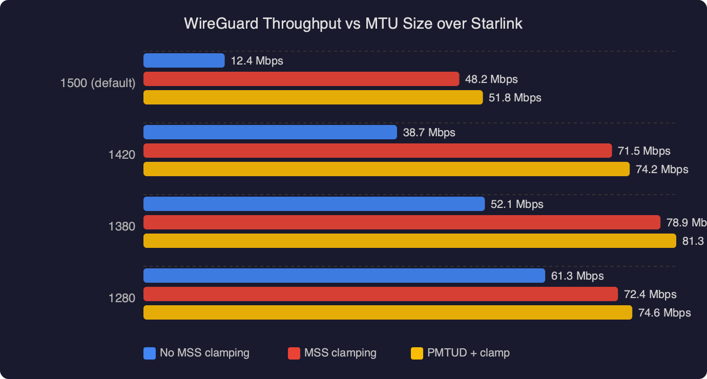Benchmark: WireGuard Throughput vs MTU Size over Starlink