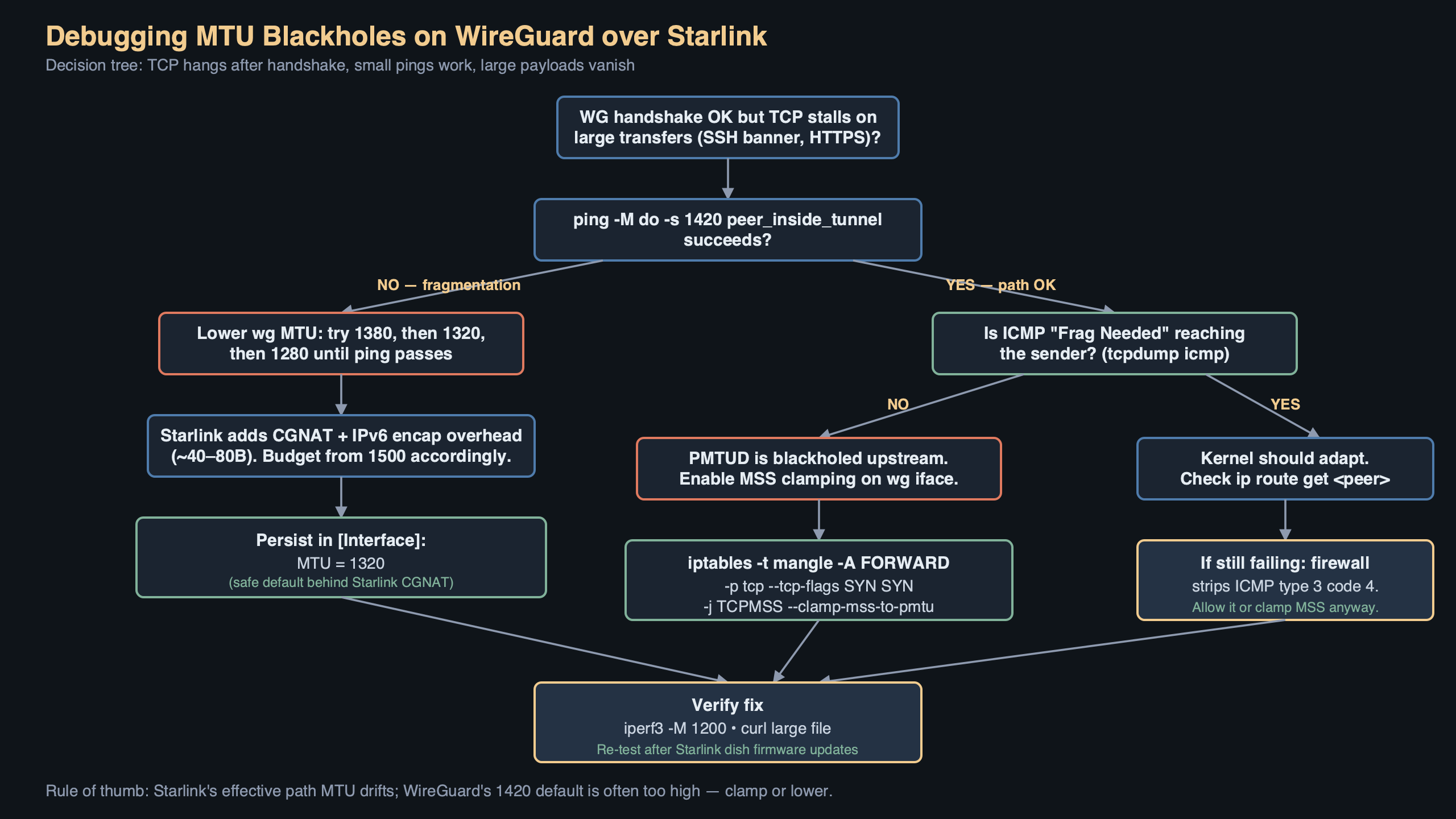 Topic diagram for Debugging MTU Blackholes on WireGuard Over Starlink