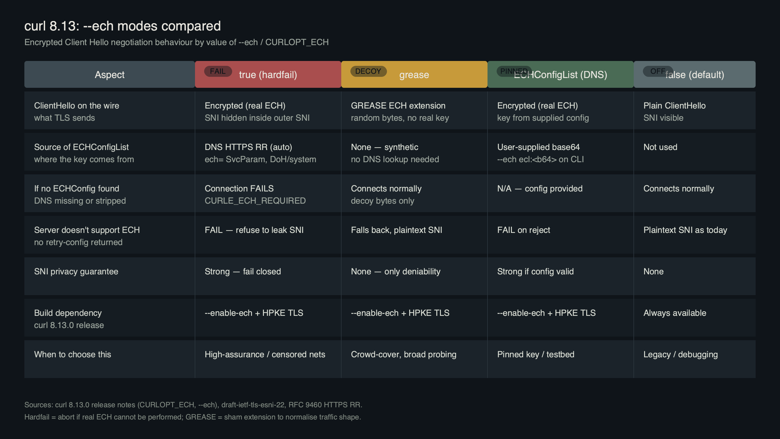 Topic diagram for curl 8.13.0 Ships --ech true: Hardfail vs Grease for Encrypted Client Hello
