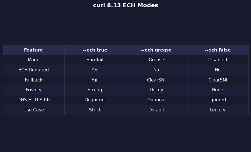 Comparison: curl 8.13 ECH Modes