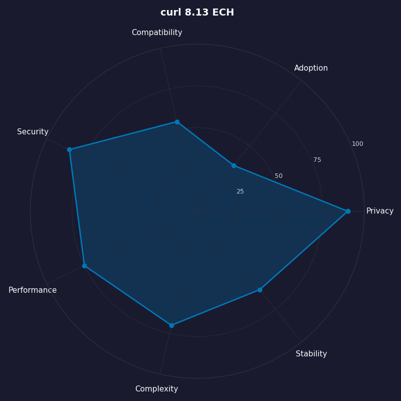 Radar chart: curl 8.13 ECH