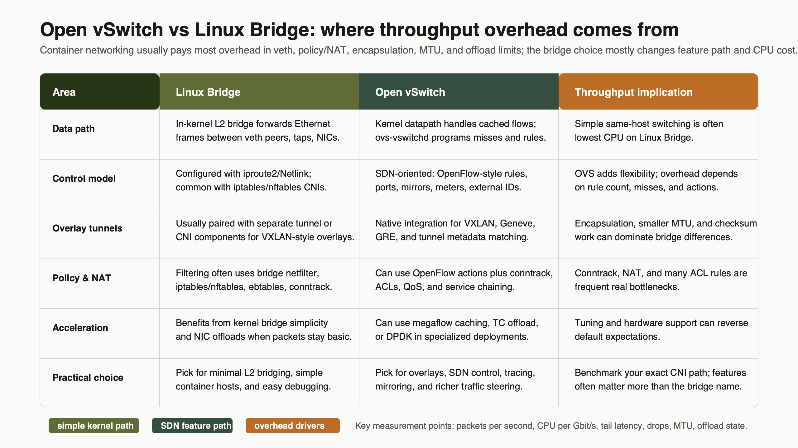 Topic diagram for Open vSwitch vs Linux Bridge for container networking throughput overhead