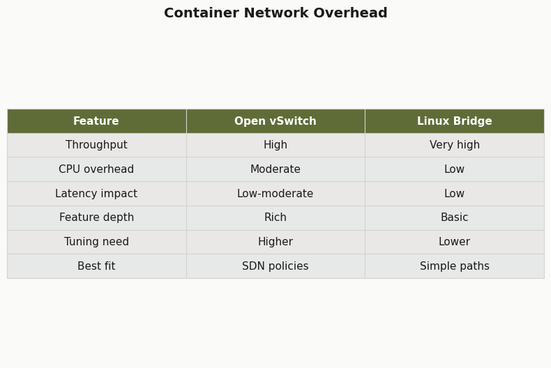 Comparison: Container Network Overhead