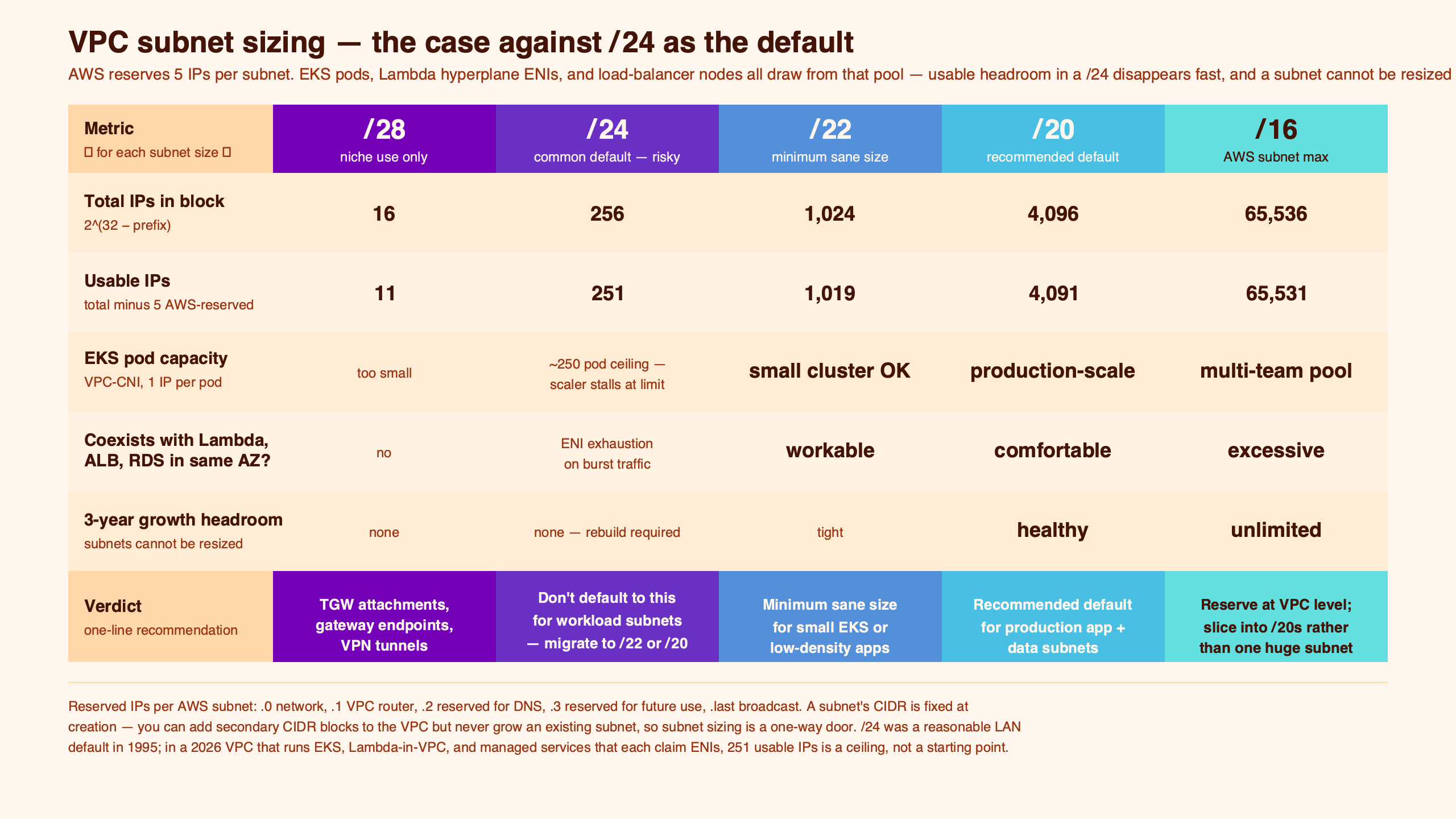 Topic diagram for The case against /24 as the default subnet for new VPCs