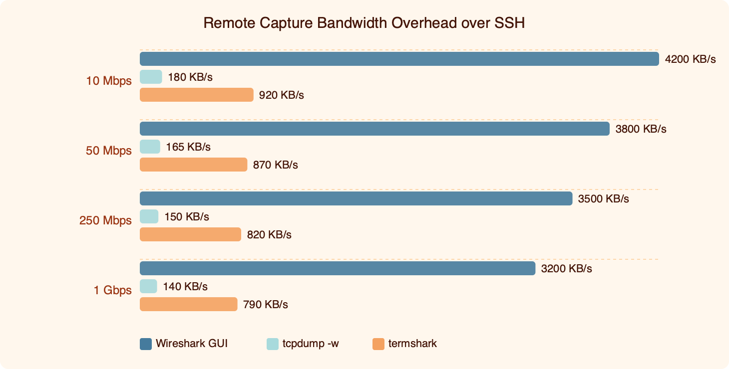 Benchmark: Remote Capture Bandwidth Overhead over SSH