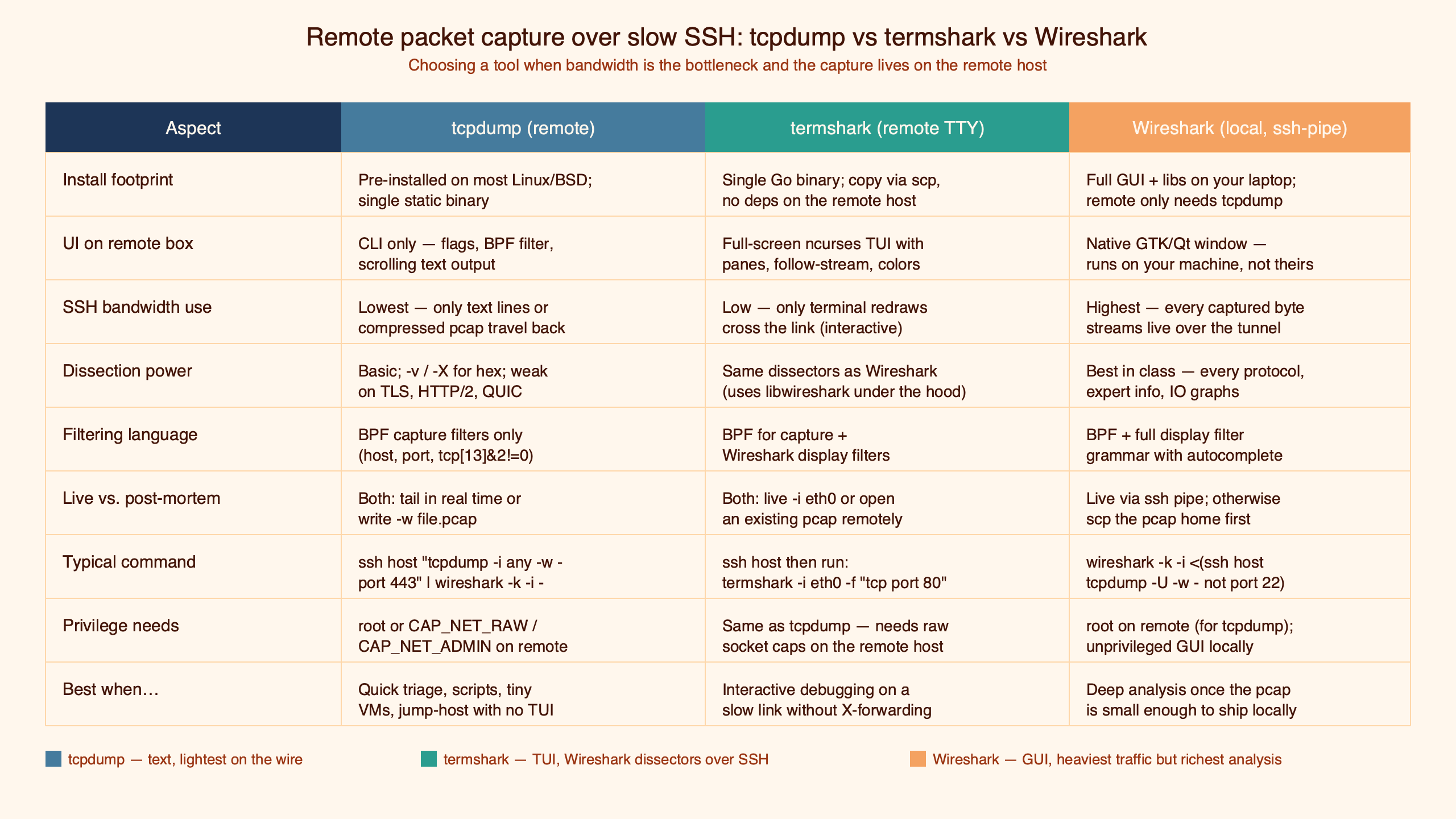 Topic diagram for Wireshark vs tcpdump vs termshark for remote packet capture over slow SSH