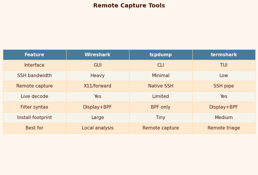 Comparison: Remote Capture Tools